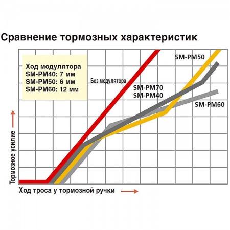 Модулятор усилий Shimano SM-PM40 